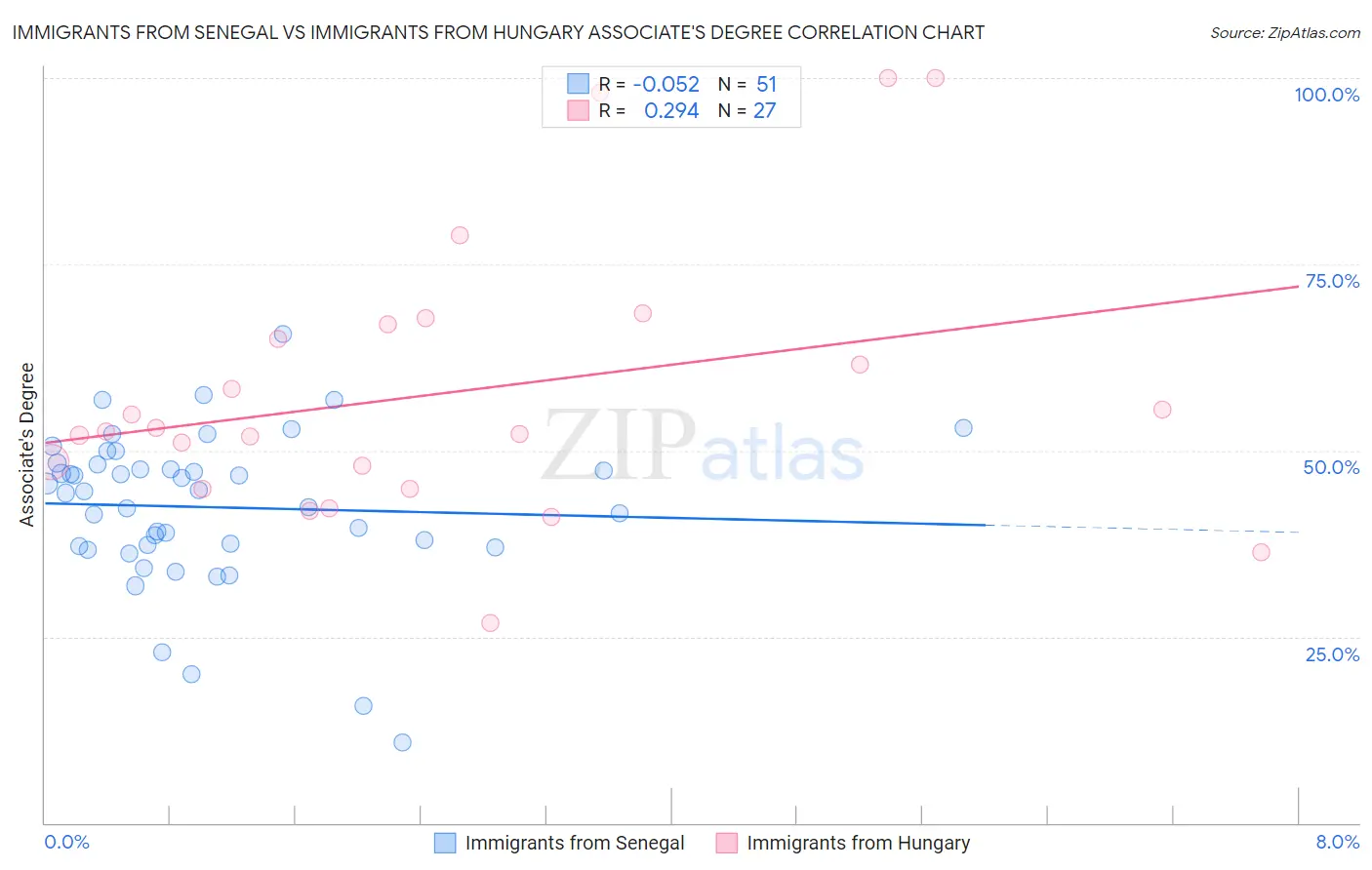 Immigrants from Senegal vs Immigrants from Hungary Associate's Degree