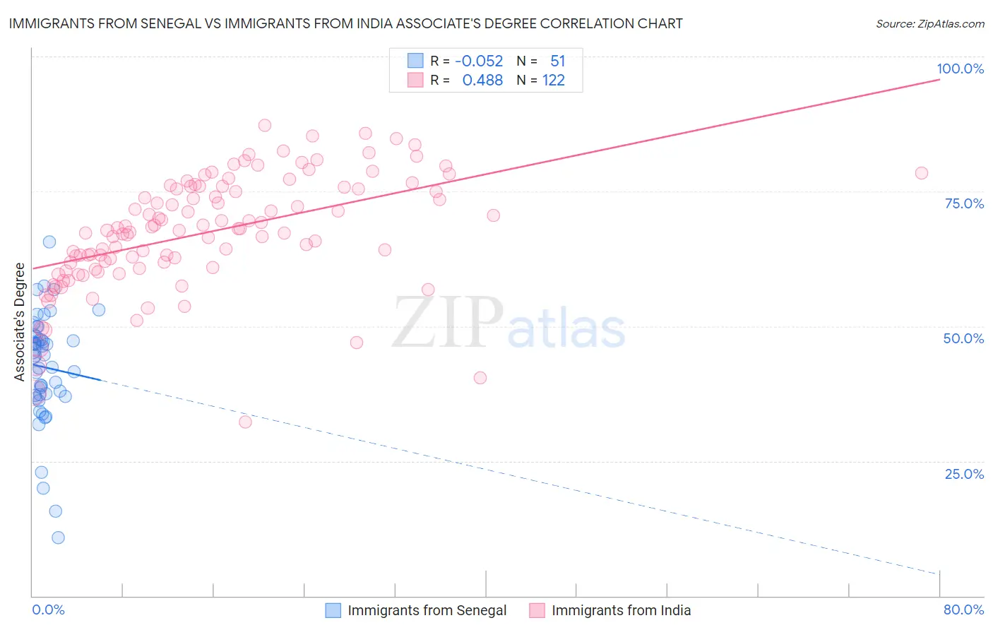 Immigrants from Senegal vs Immigrants from India Associate's Degree