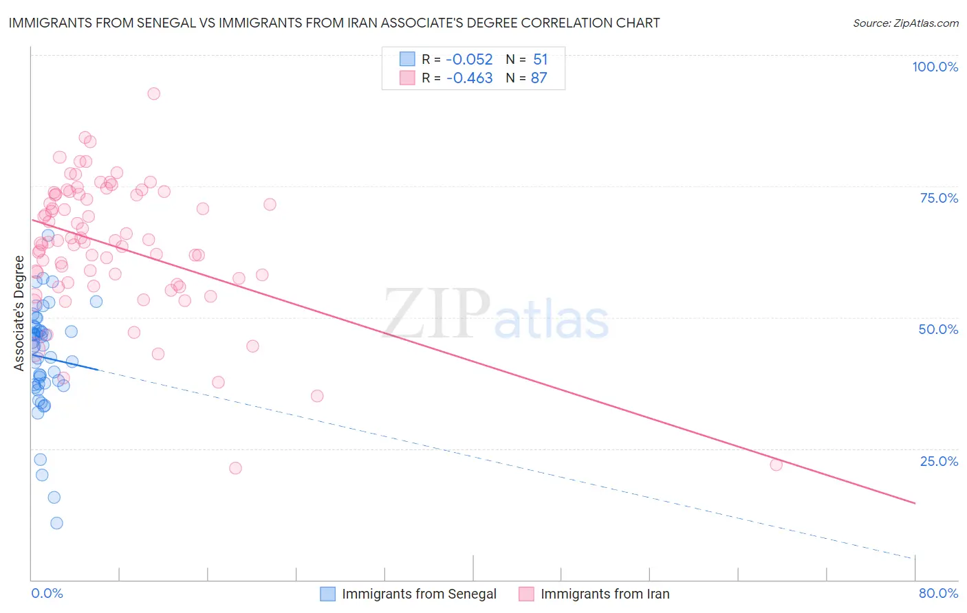 Immigrants from Senegal vs Immigrants from Iran Associate's Degree