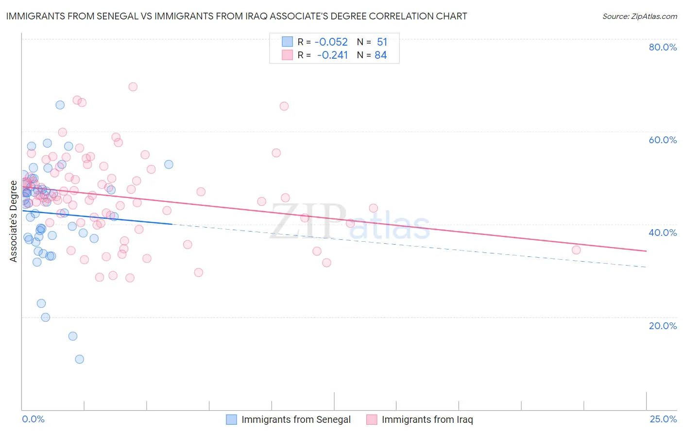 Immigrants from Senegal vs Immigrants from Iraq Associate's Degree