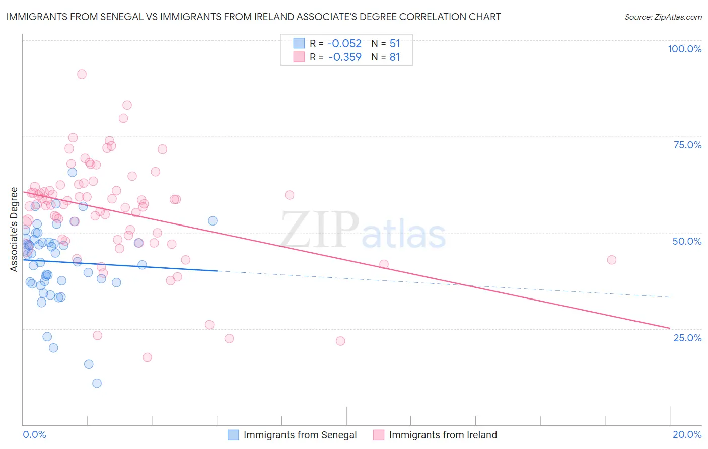 Immigrants from Senegal vs Immigrants from Ireland Associate's Degree