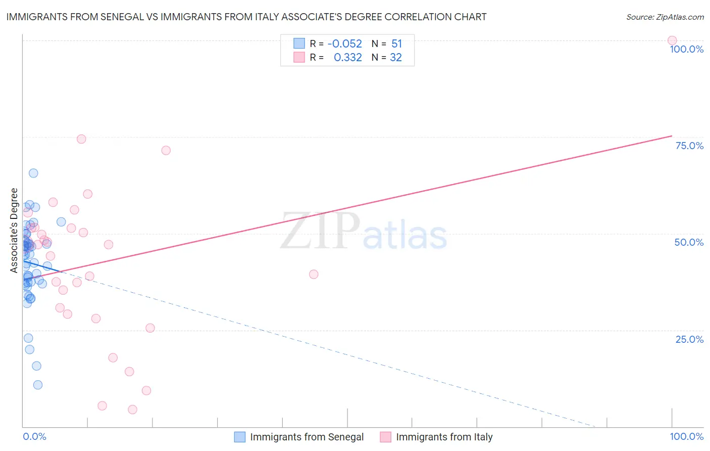 Immigrants from Senegal vs Immigrants from Italy Associate's Degree