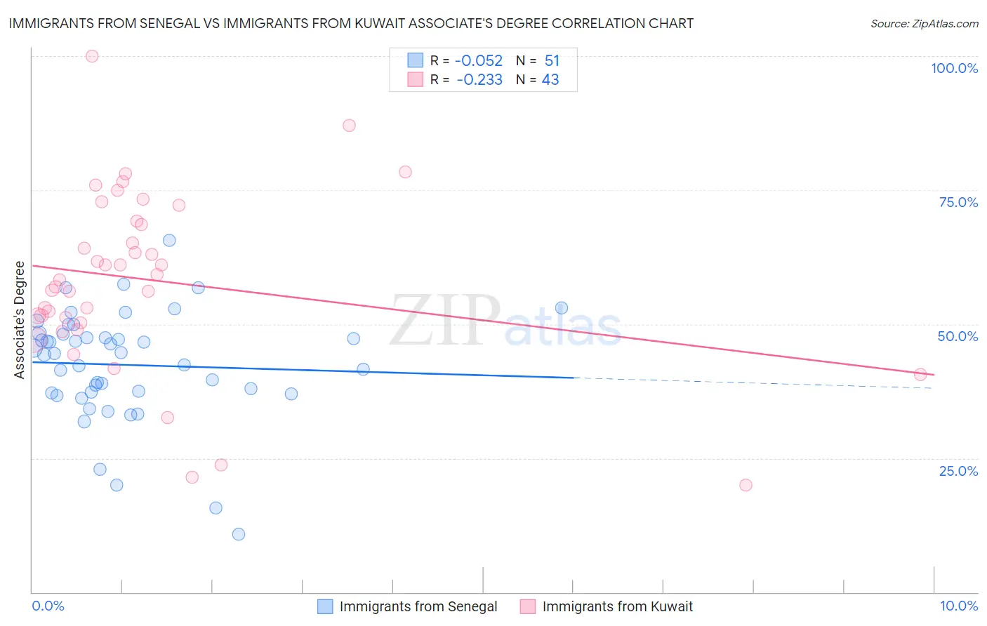 Immigrants from Senegal vs Immigrants from Kuwait Associate's Degree