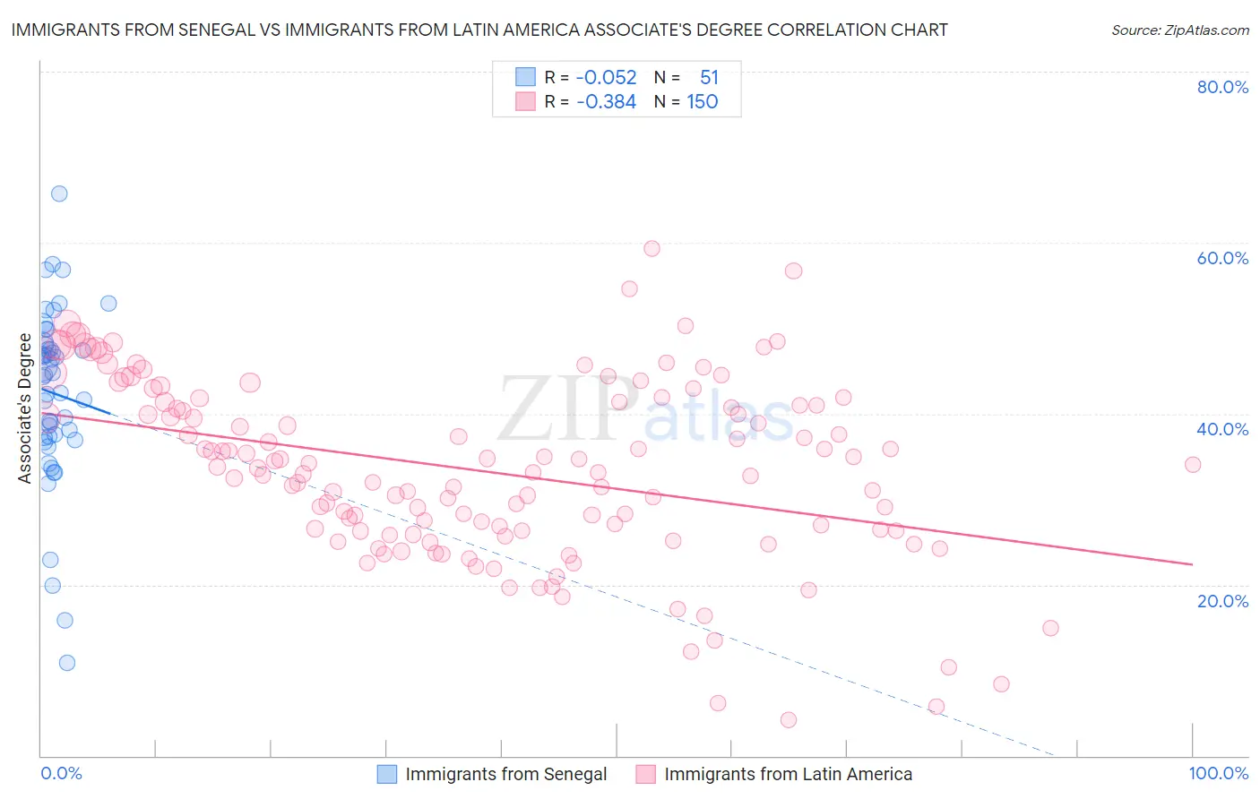 Immigrants from Senegal vs Immigrants from Latin America Associate's Degree