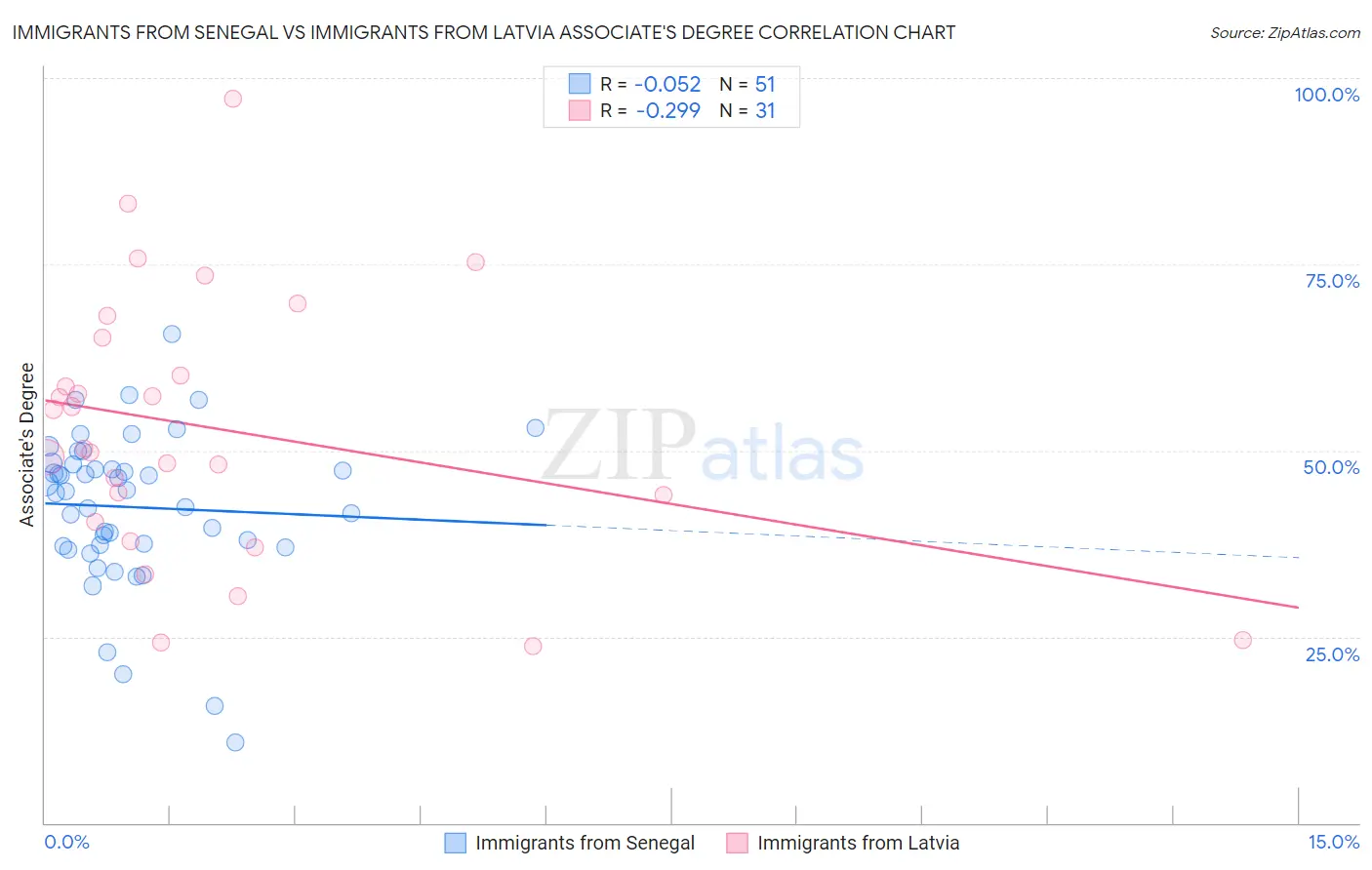 Immigrants from Senegal vs Immigrants from Latvia Associate's Degree