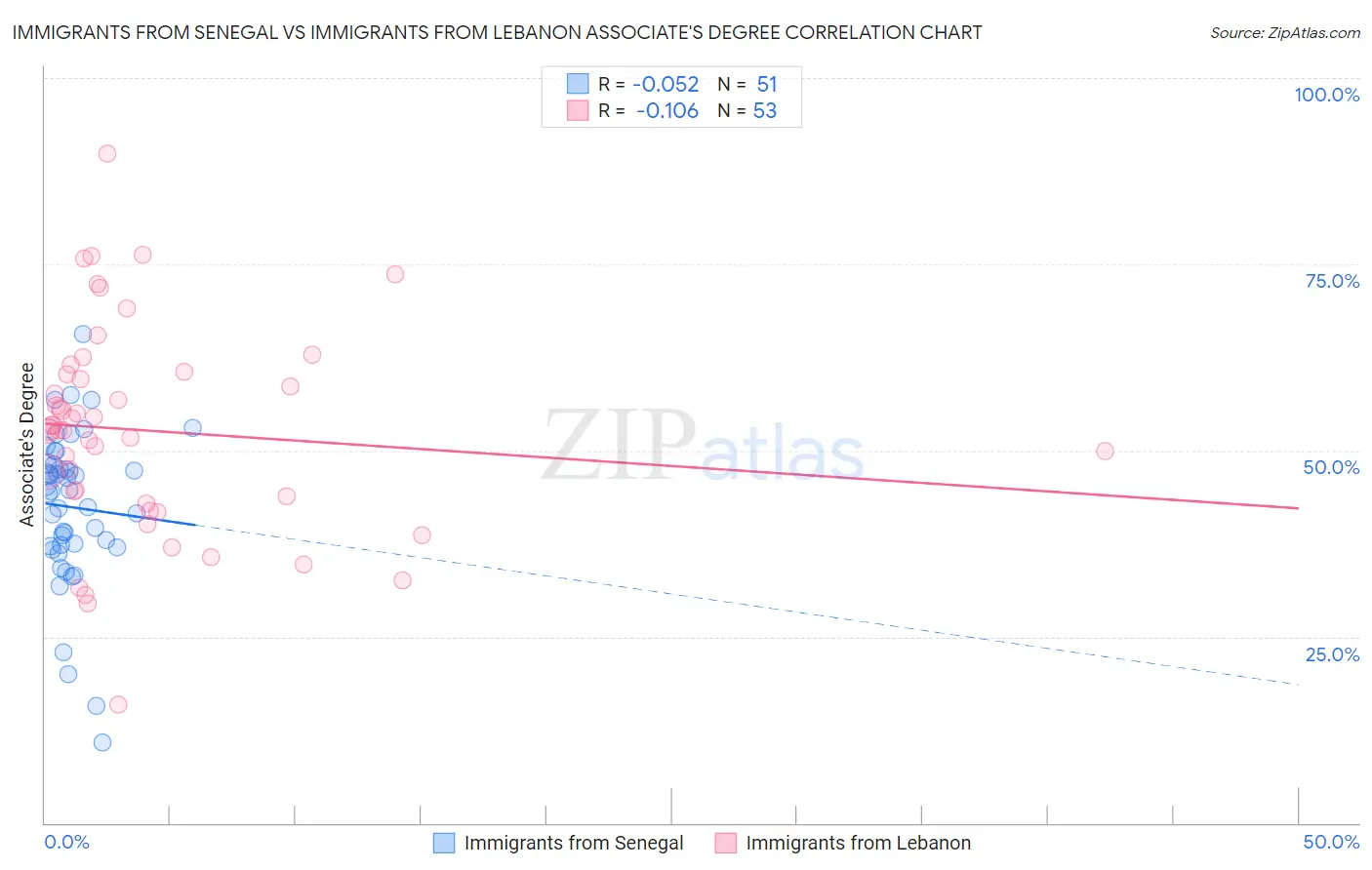 Immigrants from Senegal vs Immigrants from Lebanon Associate's Degree