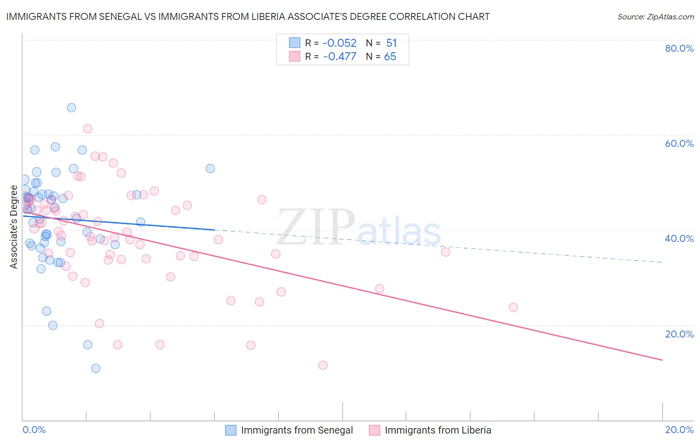 Immigrants from Senegal vs Immigrants from Liberia Associate's Degree