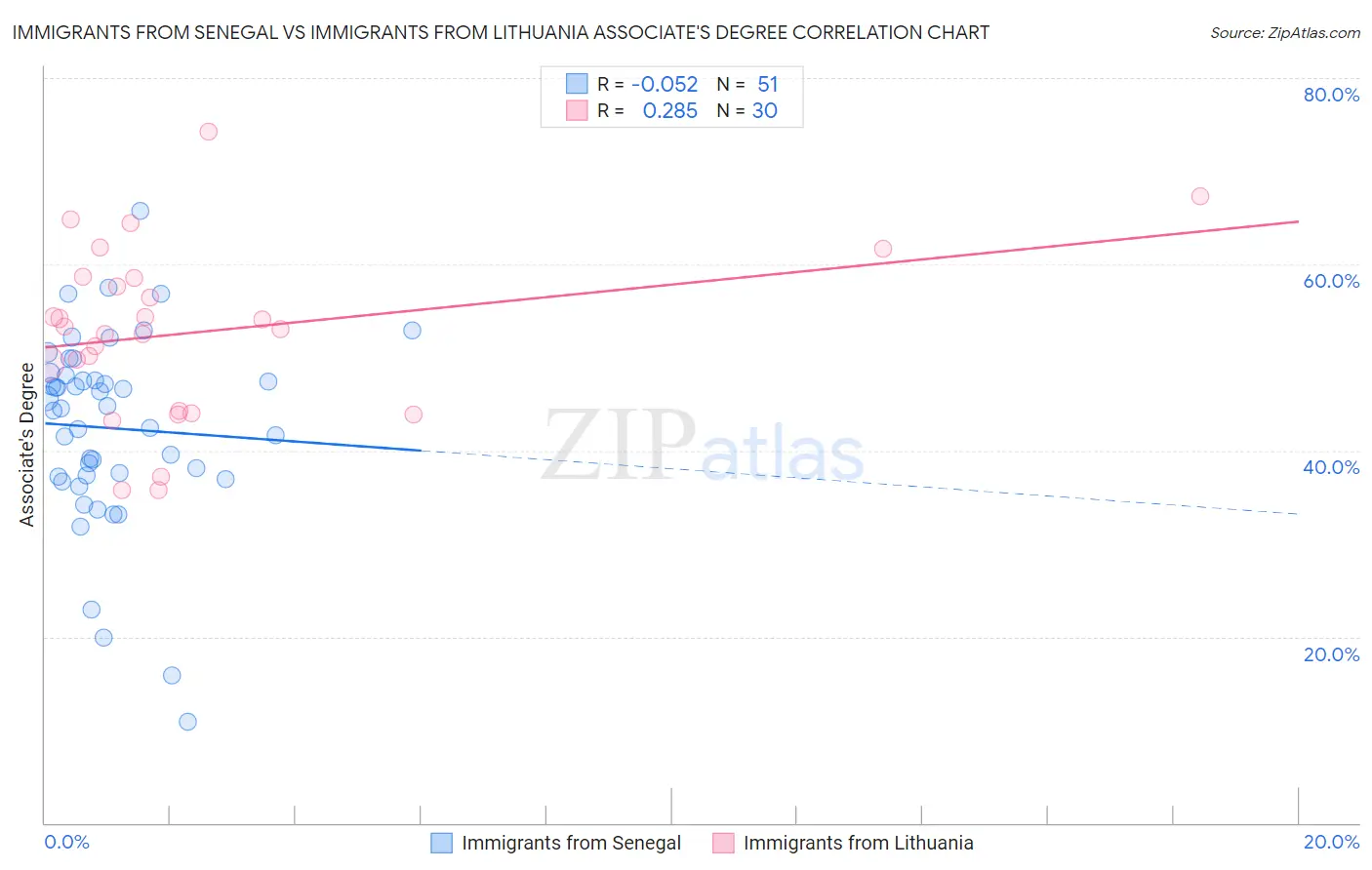 Immigrants from Senegal vs Immigrants from Lithuania Associate's Degree