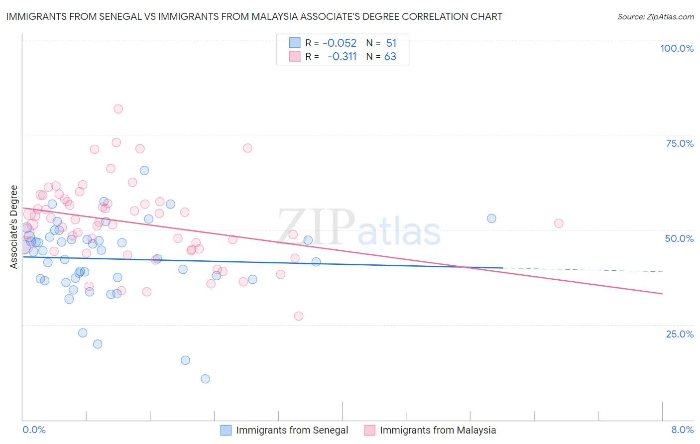 Immigrants from Senegal vs Immigrants from Malaysia Associate's Degree