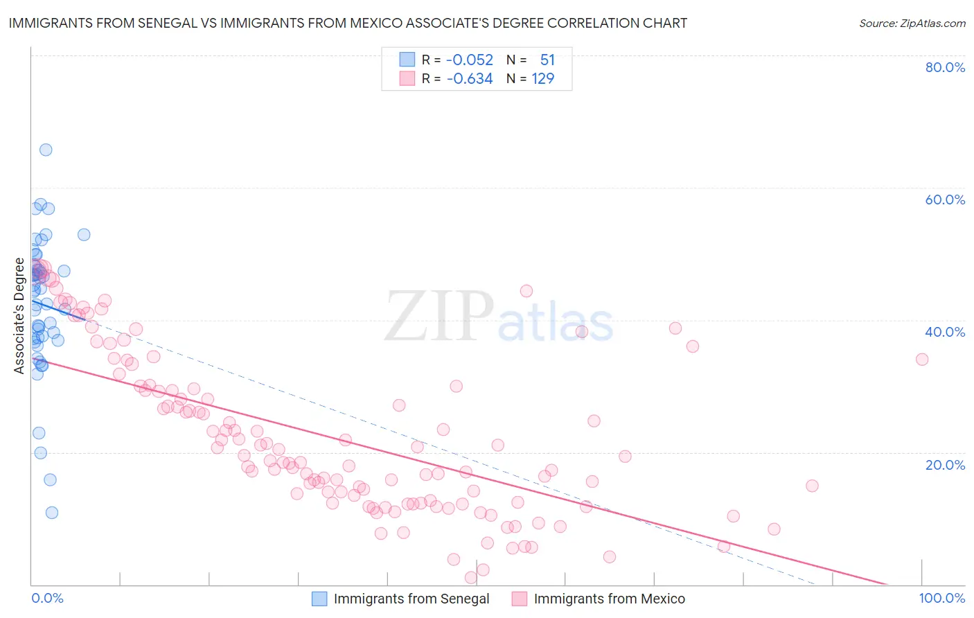 Immigrants from Senegal vs Immigrants from Mexico Associate's Degree