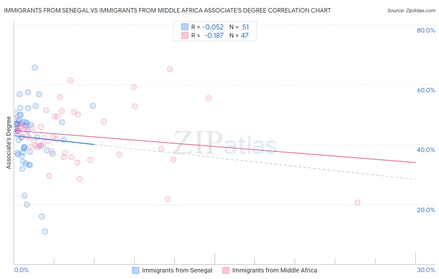 Immigrants from Senegal vs Immigrants from Middle Africa Associate's Degree