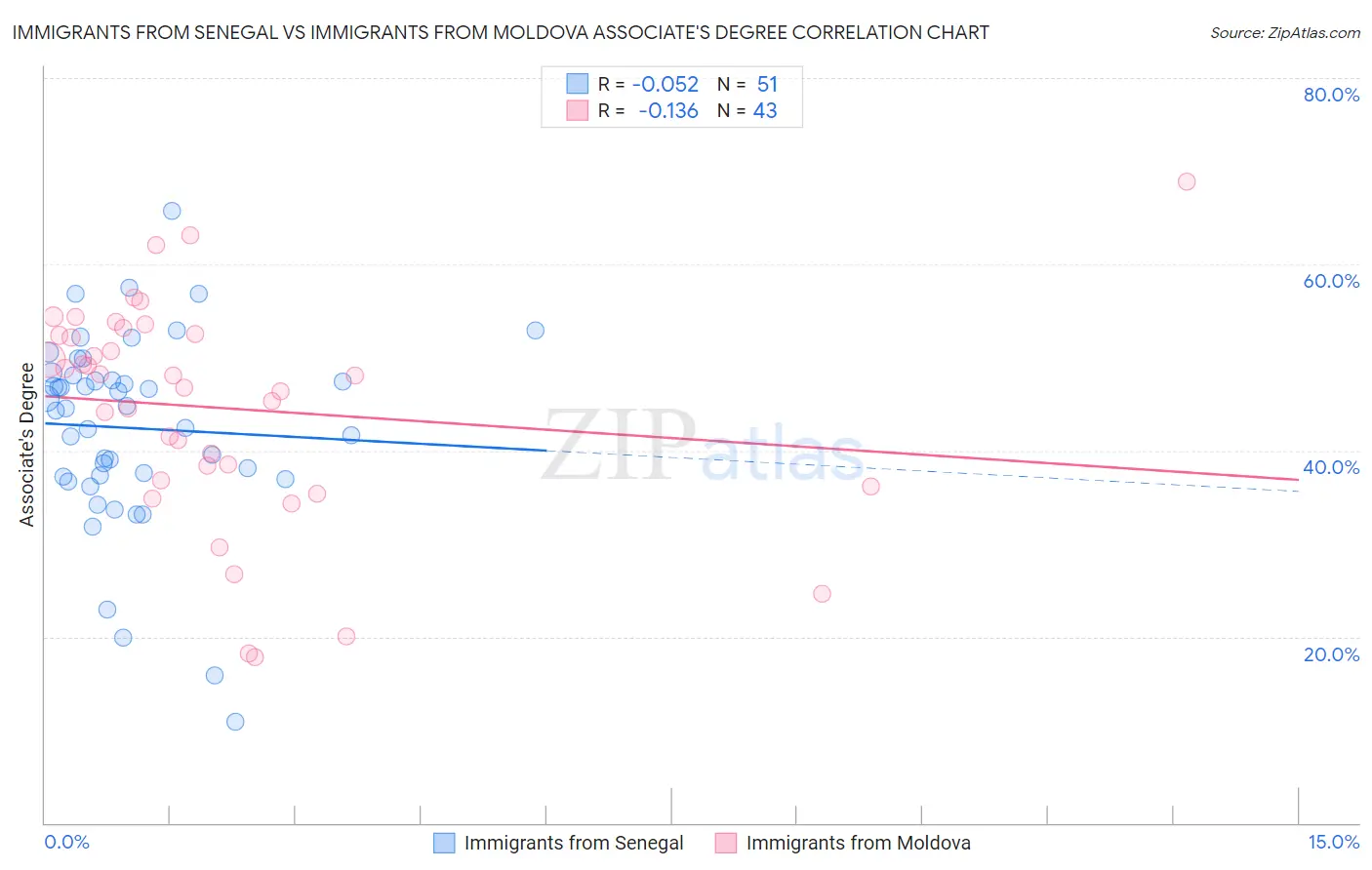 Immigrants from Senegal vs Immigrants from Moldova Associate's Degree