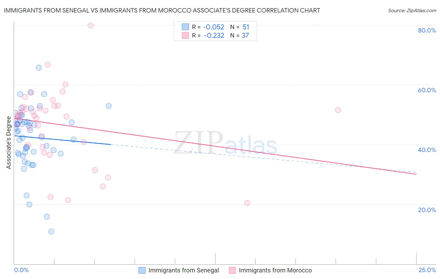 Immigrants from Senegal vs Immigrants from Morocco Associate's Degree
