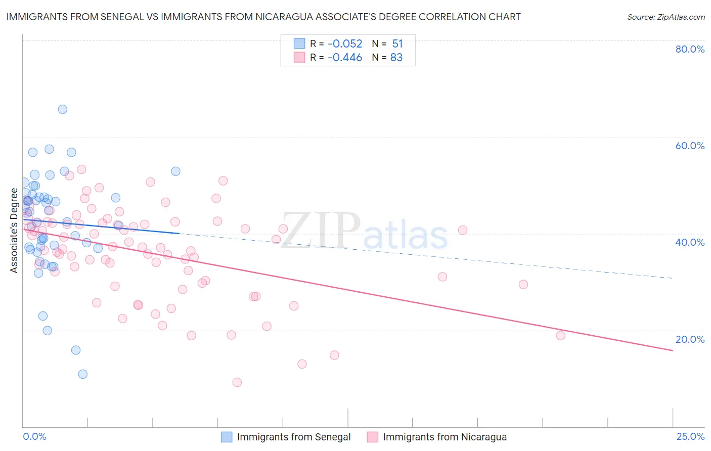 Immigrants from Senegal vs Immigrants from Nicaragua Associate's Degree