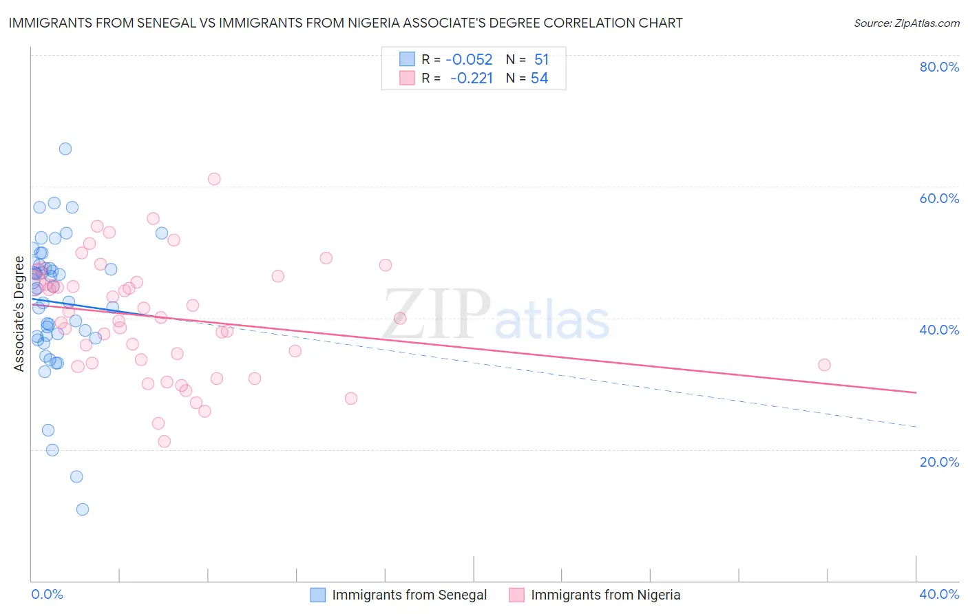 Immigrants from Senegal vs Immigrants from Nigeria Associate's Degree