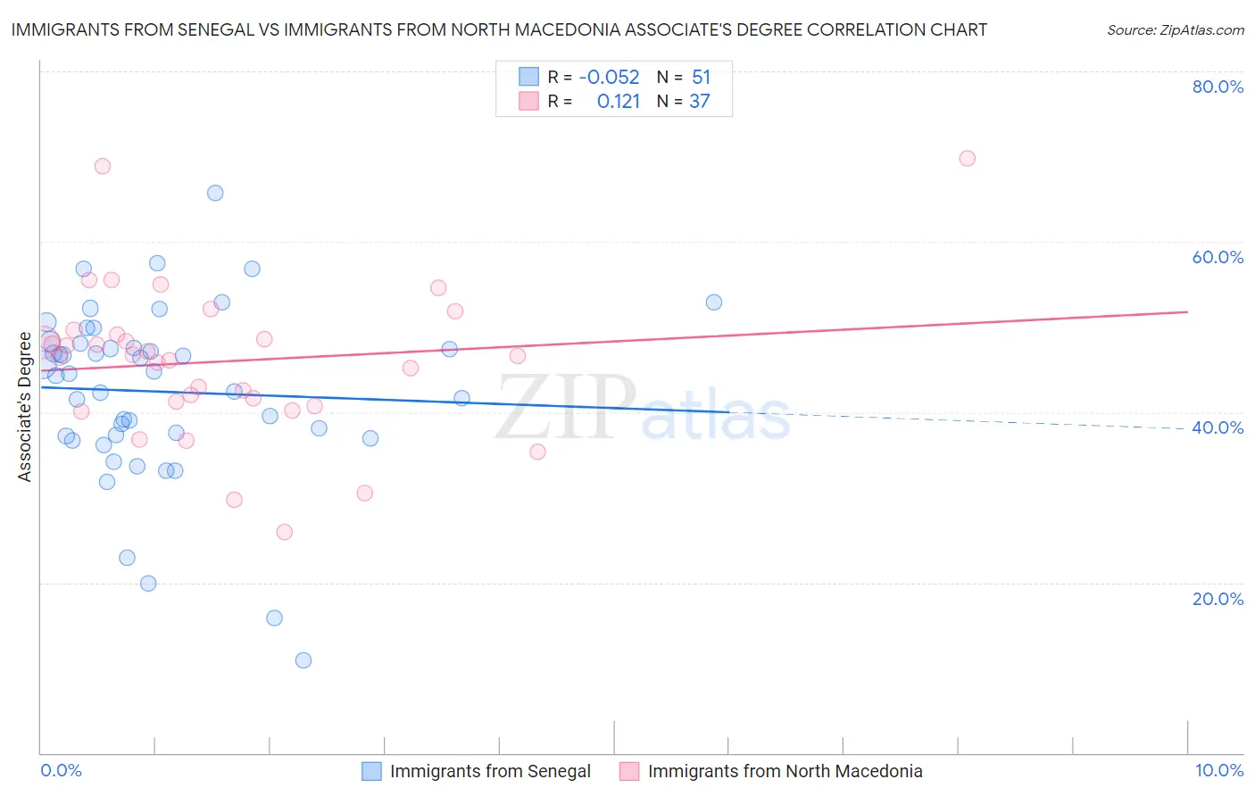 Immigrants from Senegal vs Immigrants from North Macedonia Associate's Degree