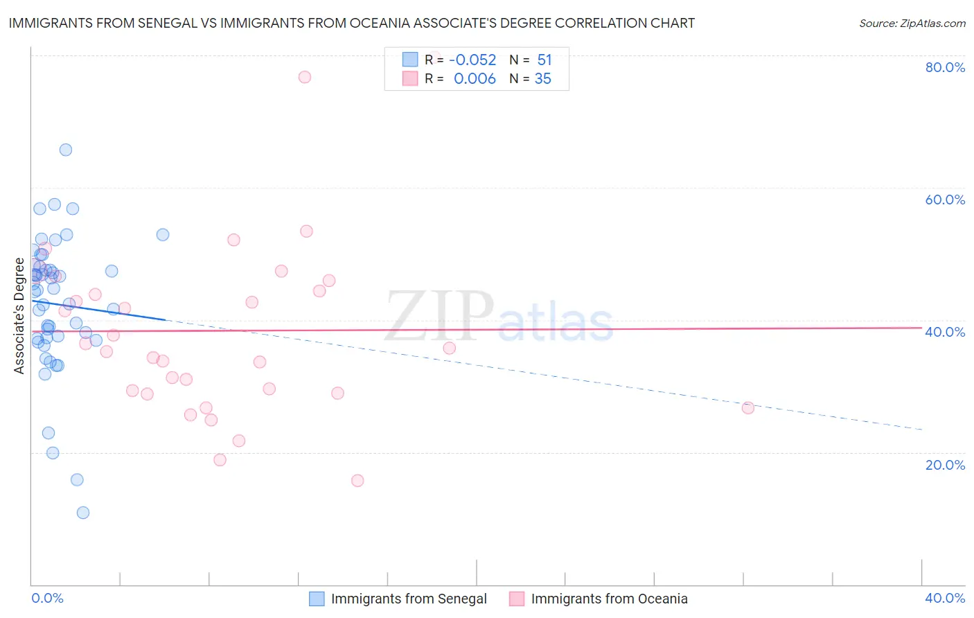 Immigrants from Senegal vs Immigrants from Oceania Associate's Degree