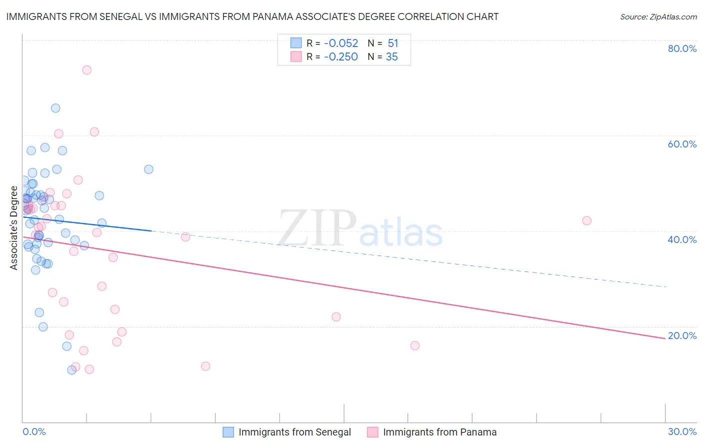 Immigrants from Senegal vs Immigrants from Panama Associate's Degree