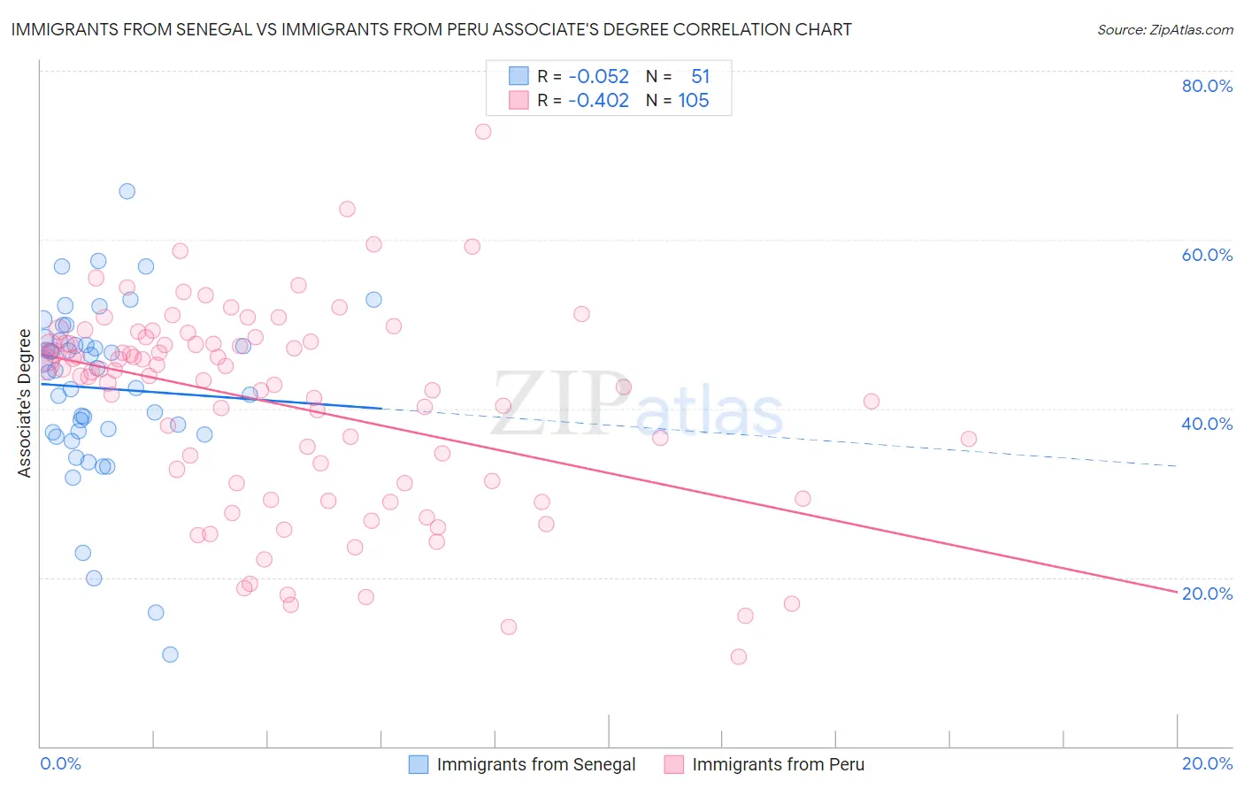Immigrants from Senegal vs Immigrants from Peru Associate's Degree