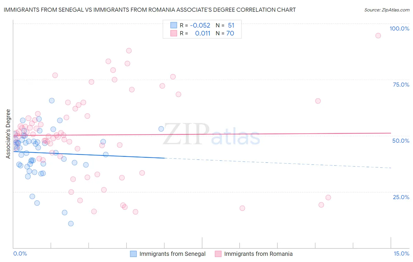 Immigrants from Senegal vs Immigrants from Romania Associate's Degree