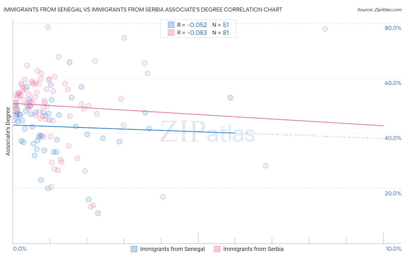 Immigrants from Senegal vs Immigrants from Serbia Associate's Degree