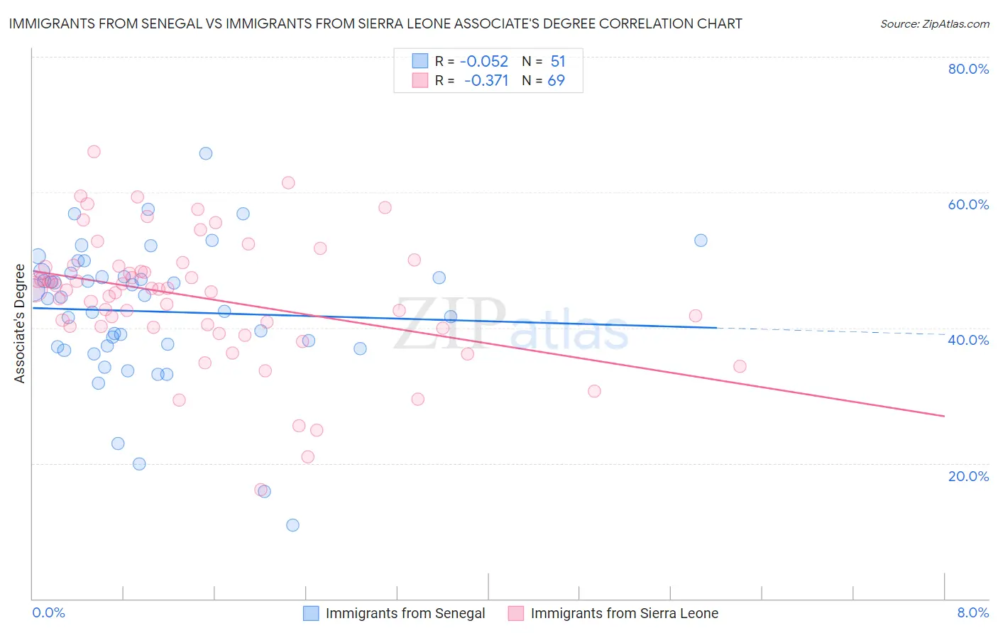 Immigrants from Senegal vs Immigrants from Sierra Leone Associate's Degree