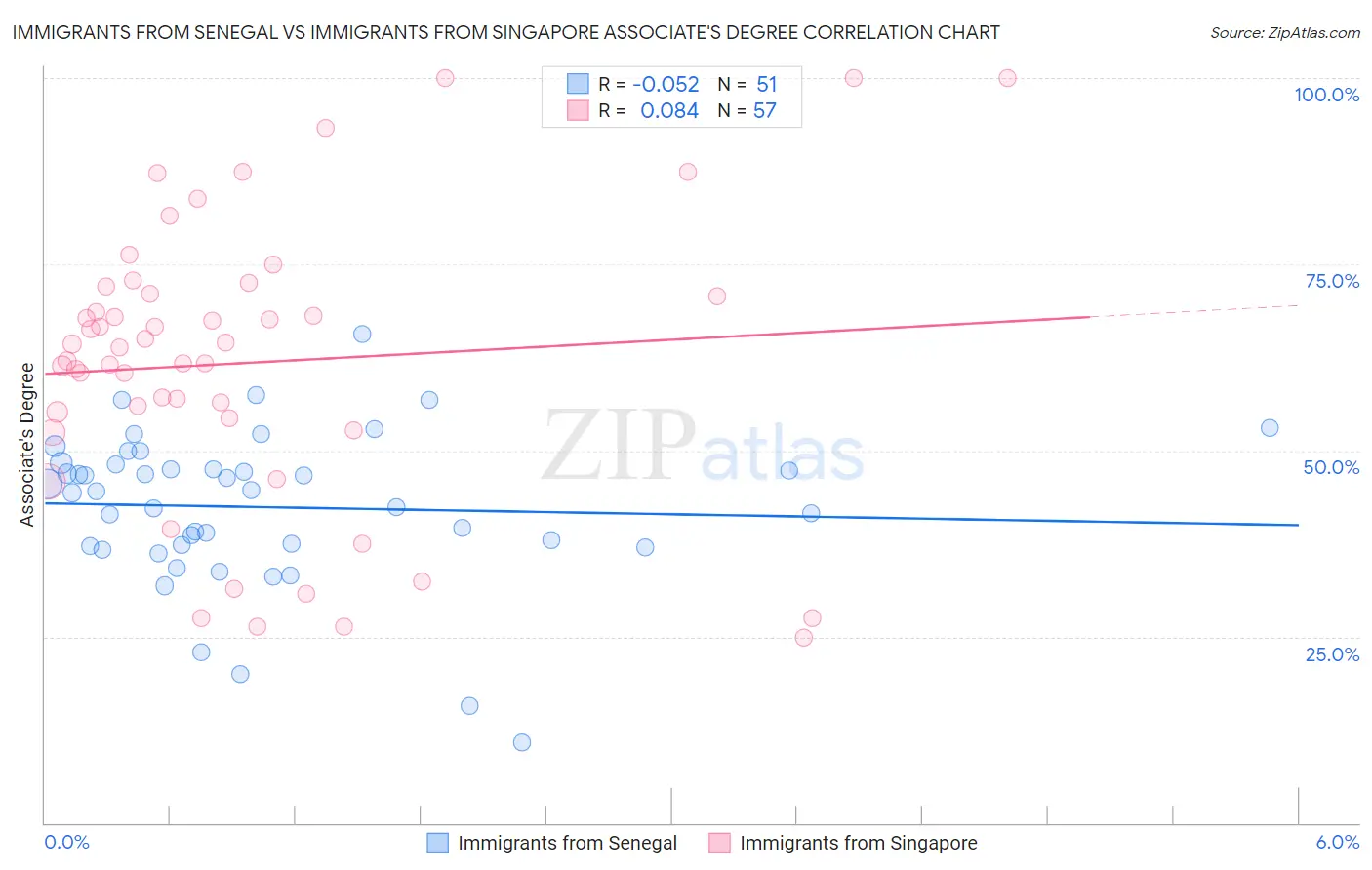 Immigrants from Senegal vs Immigrants from Singapore Associate's Degree