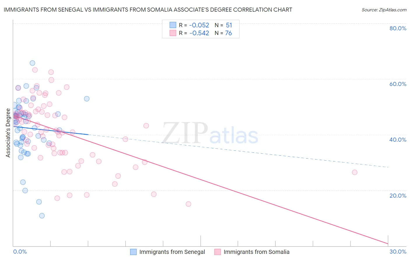 Immigrants from Senegal vs Immigrants from Somalia Associate's Degree