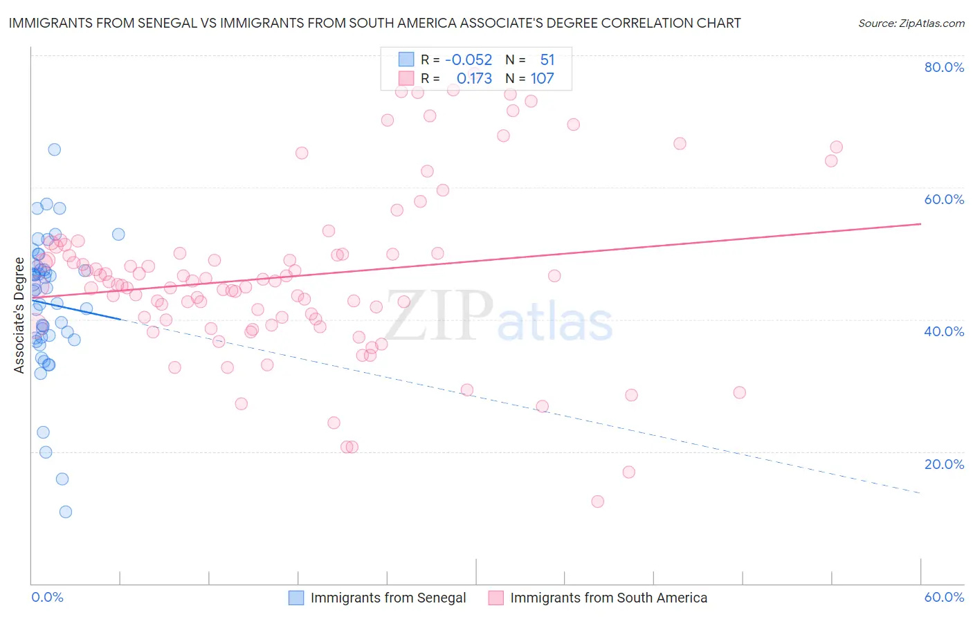 Immigrants from Senegal vs Immigrants from South America Associate's Degree
