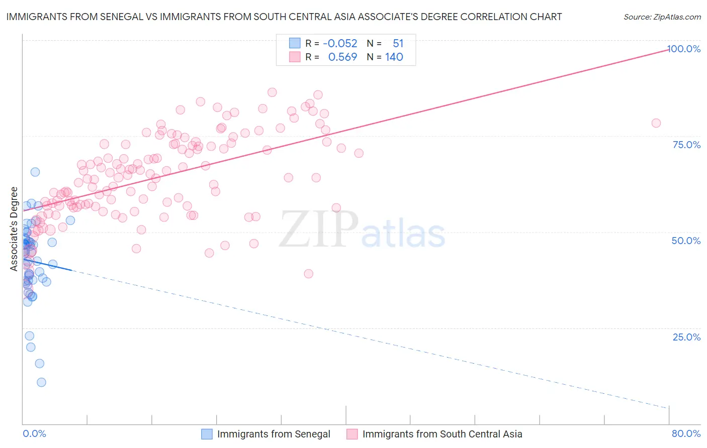 Immigrants from Senegal vs Immigrants from South Central Asia Associate's Degree