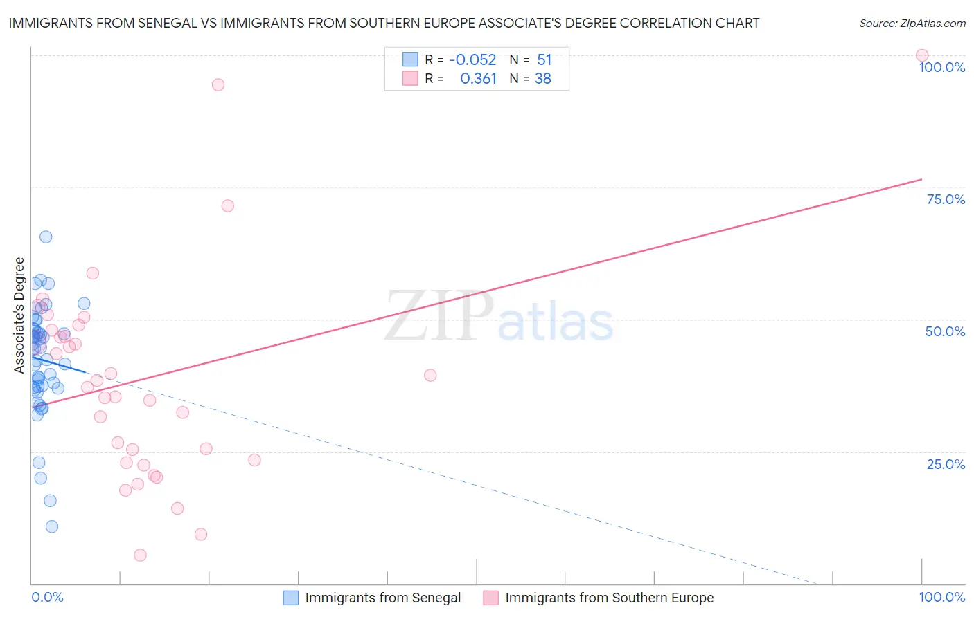 Immigrants from Senegal vs Immigrants from Southern Europe Associate's Degree