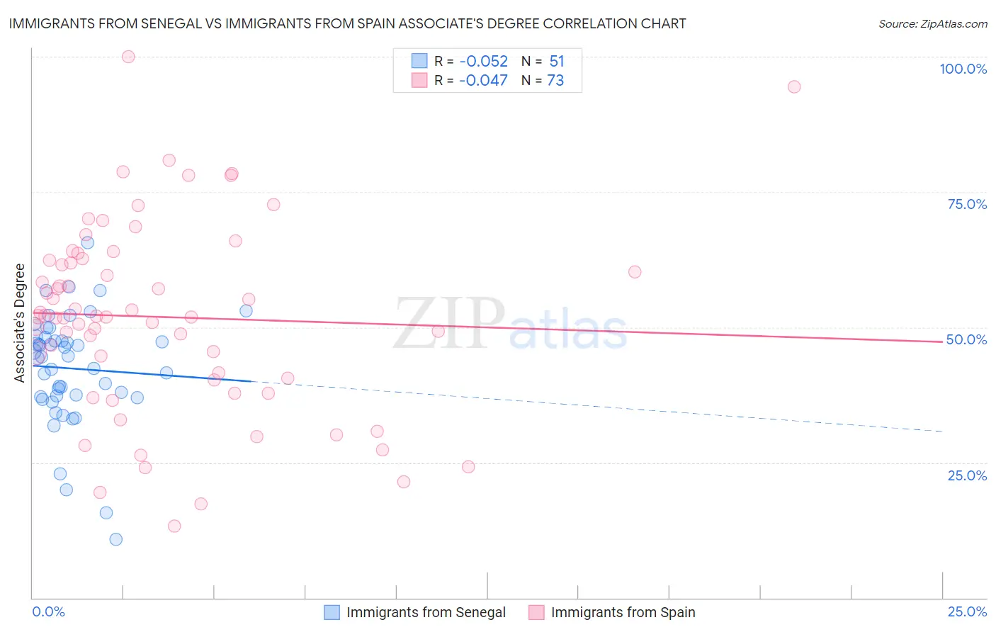 Immigrants from Senegal vs Immigrants from Spain Associate's Degree