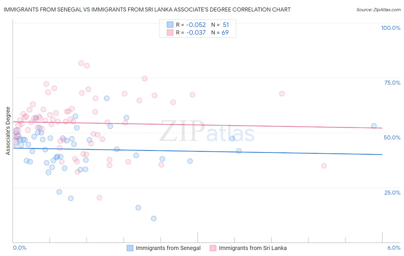 Immigrants from Senegal vs Immigrants from Sri Lanka Associate's Degree