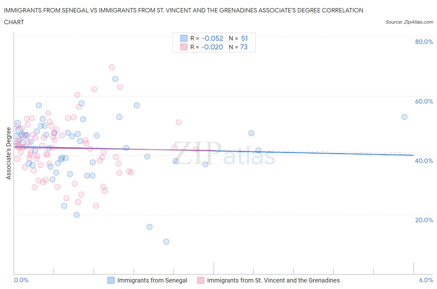 Immigrants from Senegal vs Immigrants from St. Vincent and the Grenadines Associate's Degree