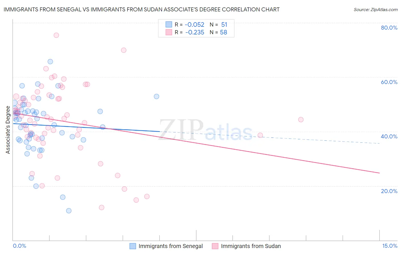 Immigrants from Senegal vs Immigrants from Sudan Associate's Degree
