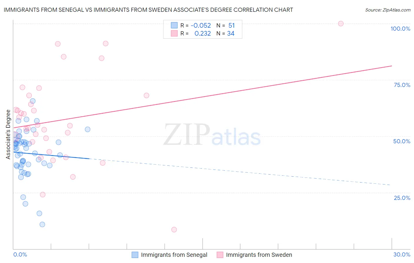 Immigrants from Senegal vs Immigrants from Sweden Associate's Degree