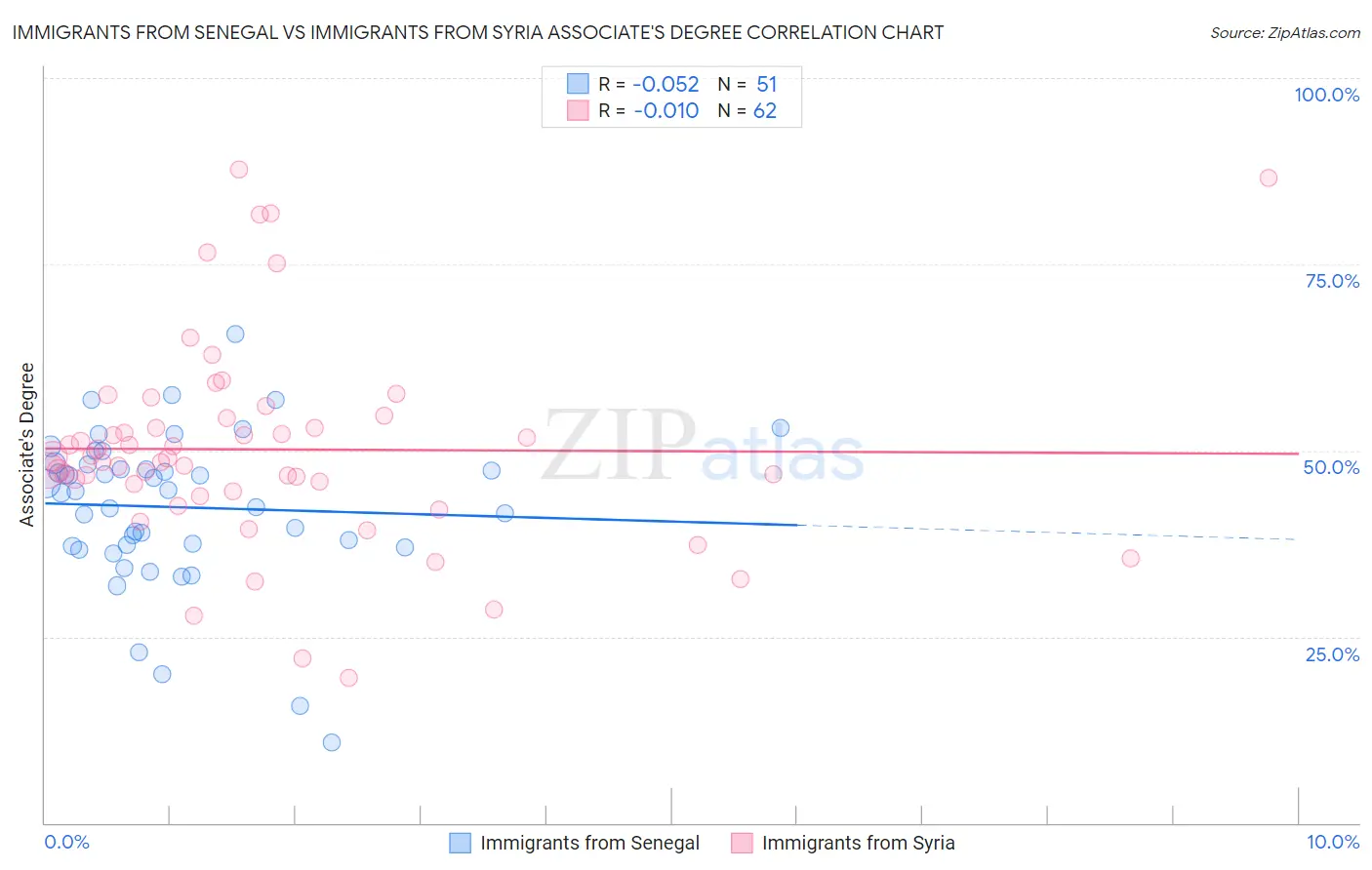 Immigrants from Senegal vs Immigrants from Syria Associate's Degree