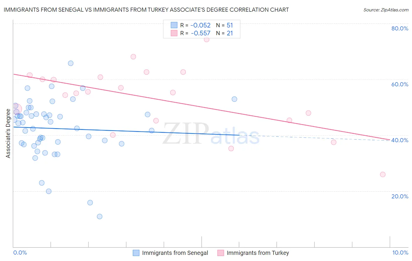 Immigrants from Senegal vs Immigrants from Turkey Associate's Degree