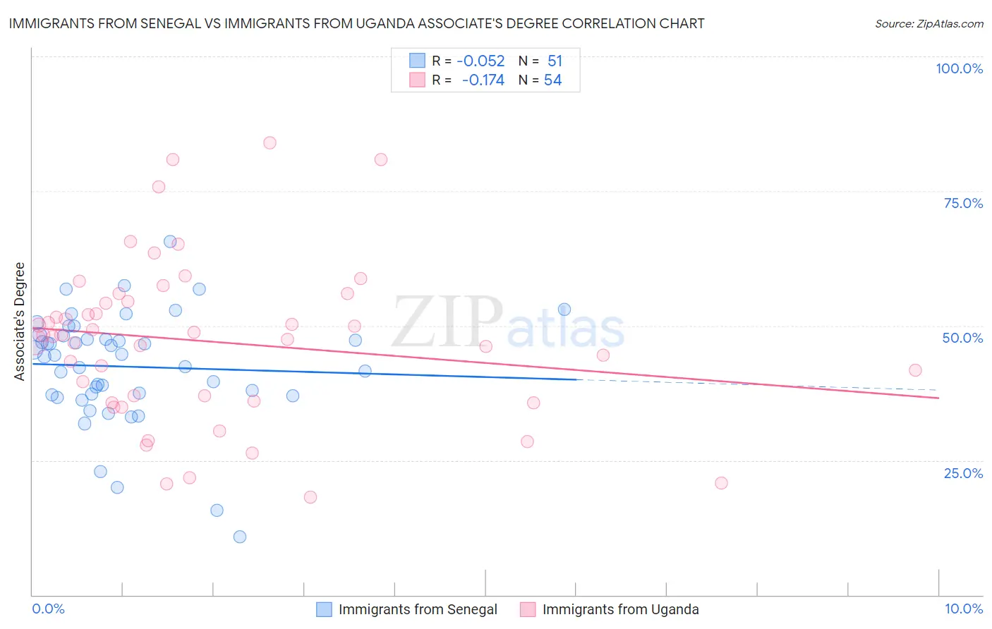 Immigrants from Senegal vs Immigrants from Uganda Associate's Degree