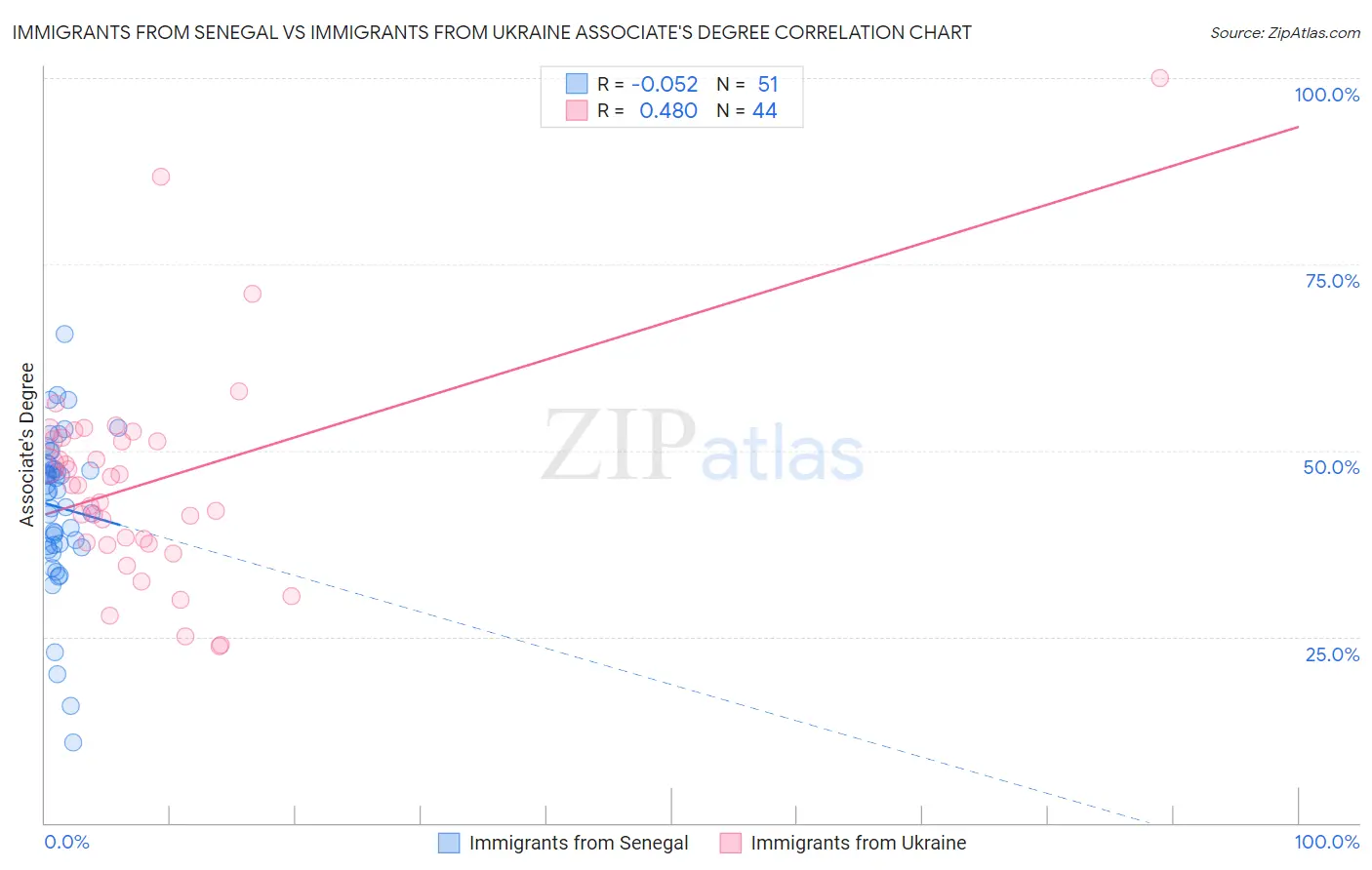 Immigrants from Senegal vs Immigrants from Ukraine Associate's Degree
