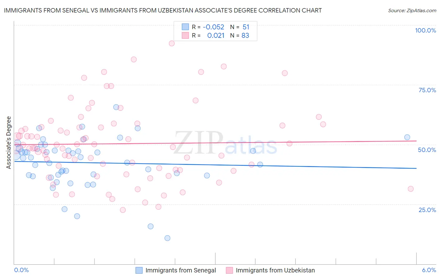 Immigrants from Senegal vs Immigrants from Uzbekistan Associate's Degree