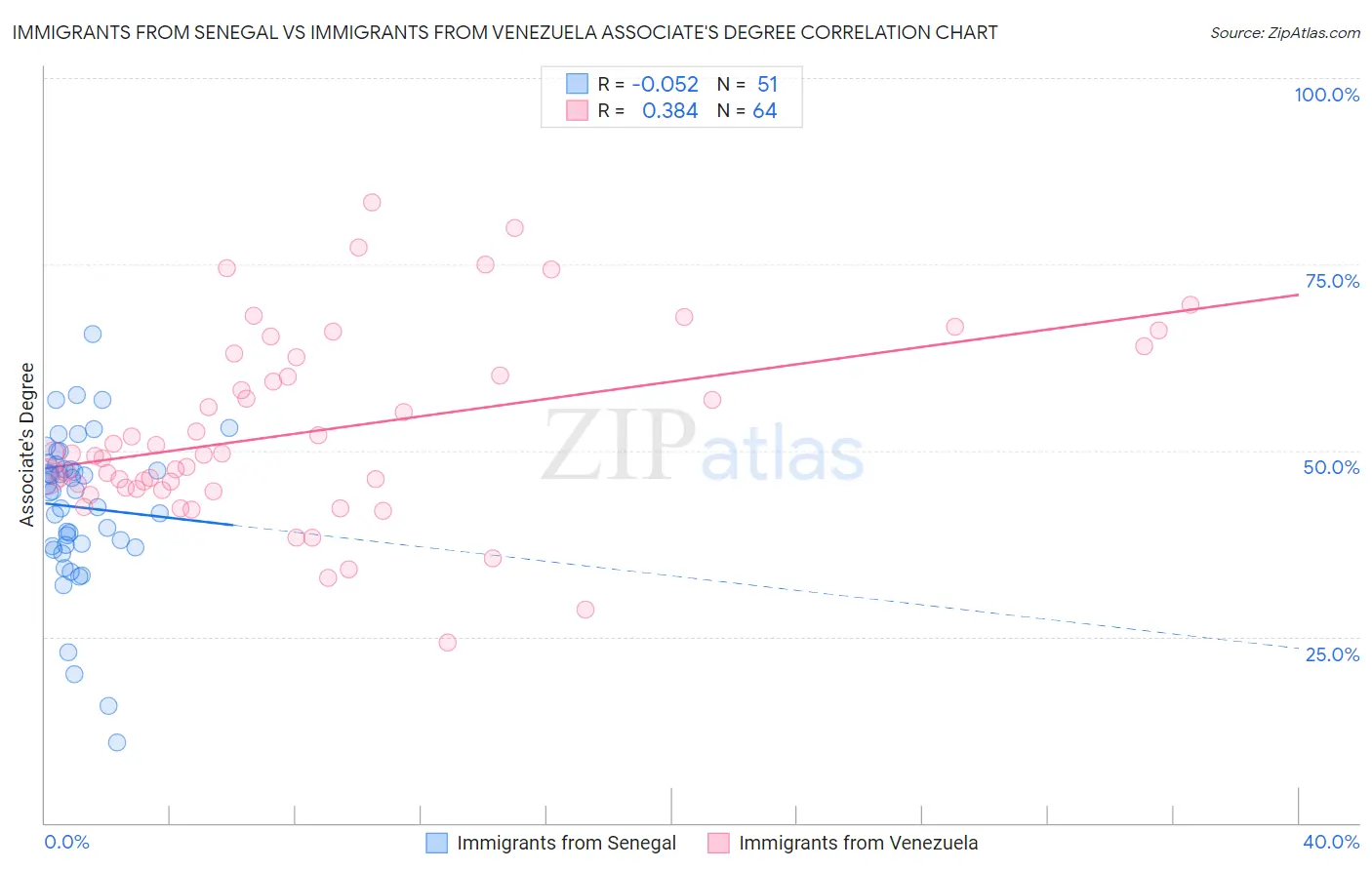 Immigrants from Senegal vs Immigrants from Venezuela Associate's Degree