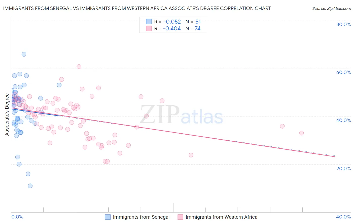 Immigrants from Senegal vs Immigrants from Western Africa Associate's Degree