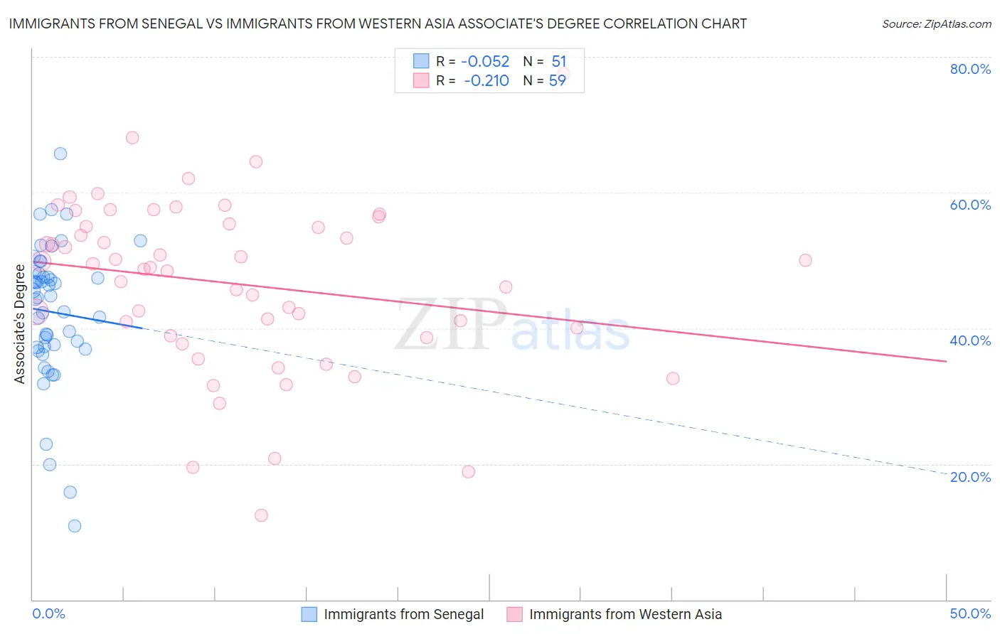 Immigrants from Senegal vs Immigrants from Western Asia Associate's Degree