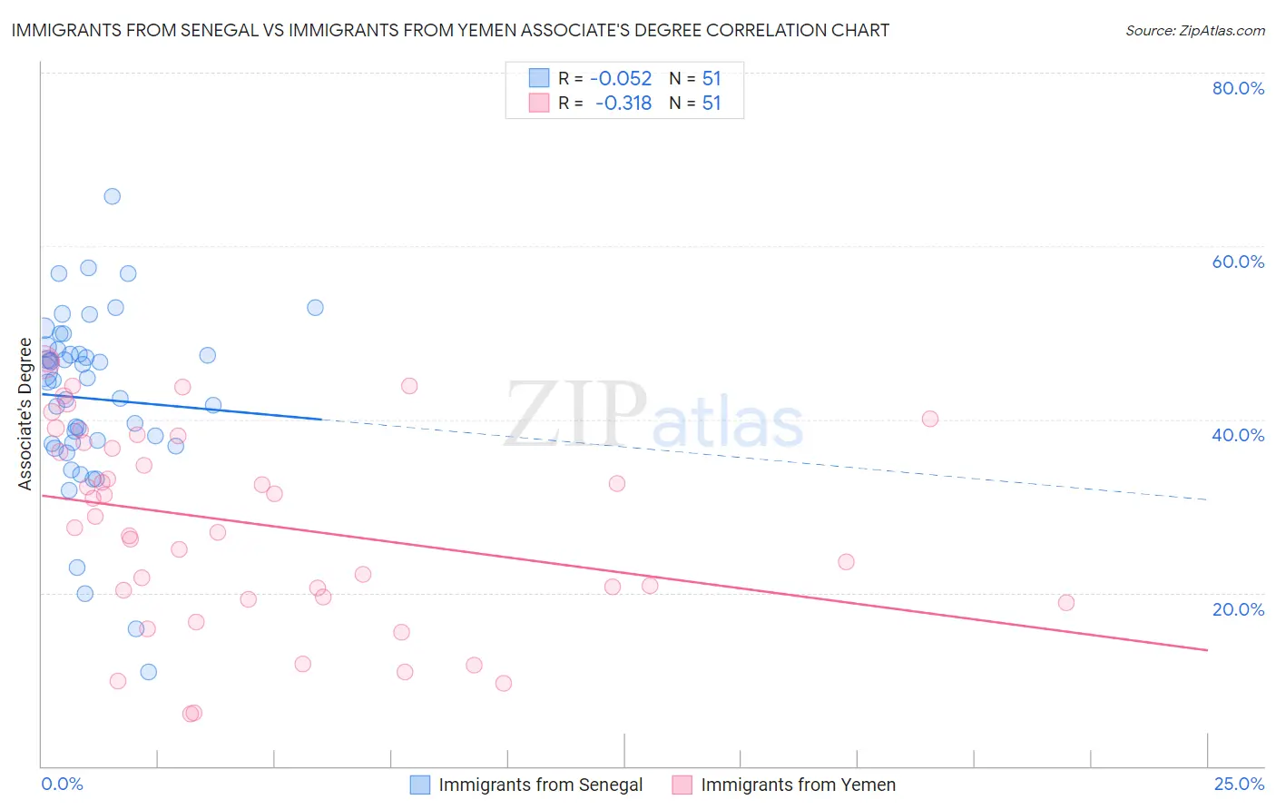 Immigrants from Senegal vs Immigrants from Yemen Associate's Degree