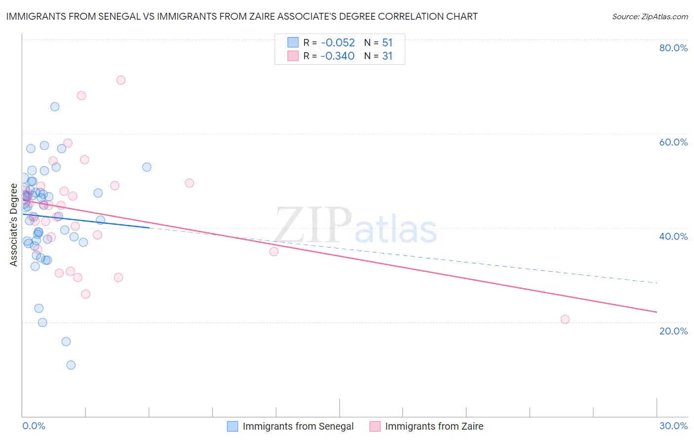 Immigrants from Senegal vs Immigrants from Zaire Associate's Degree