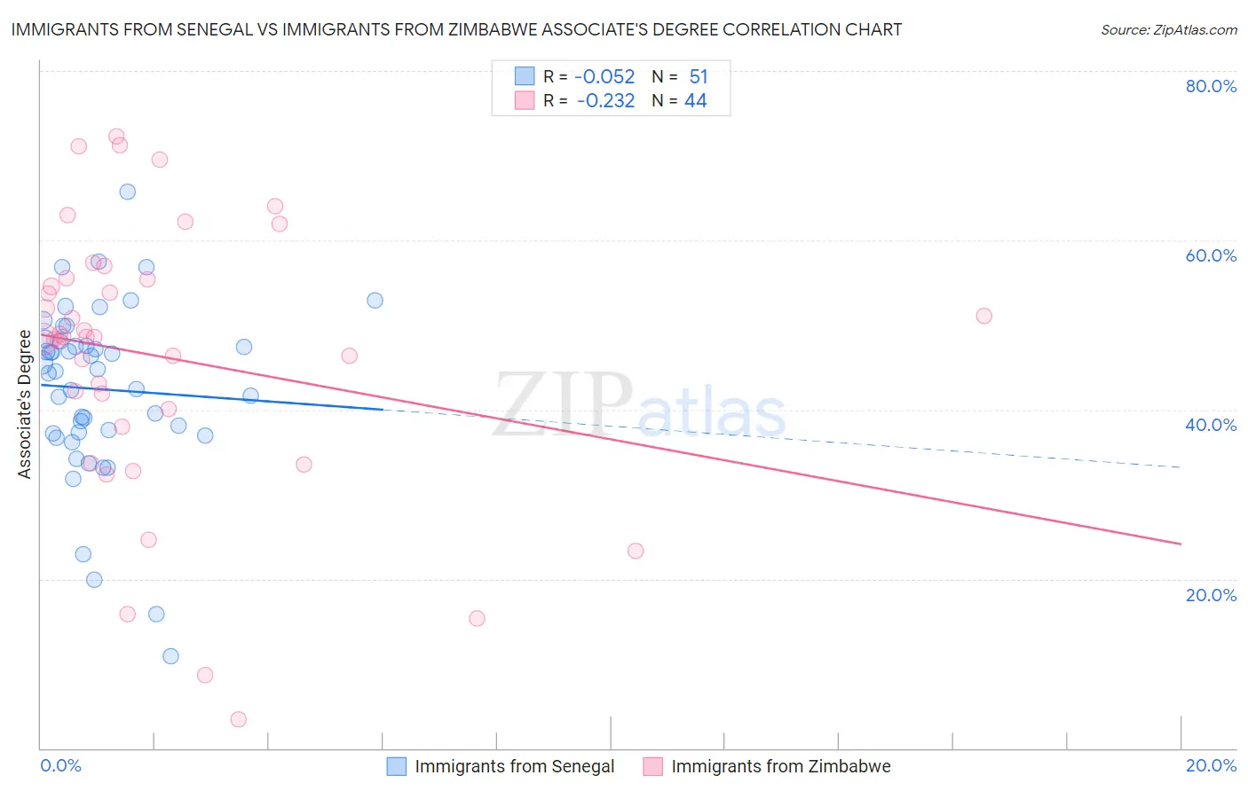 Immigrants from Senegal vs Immigrants from Zimbabwe Associate's Degree