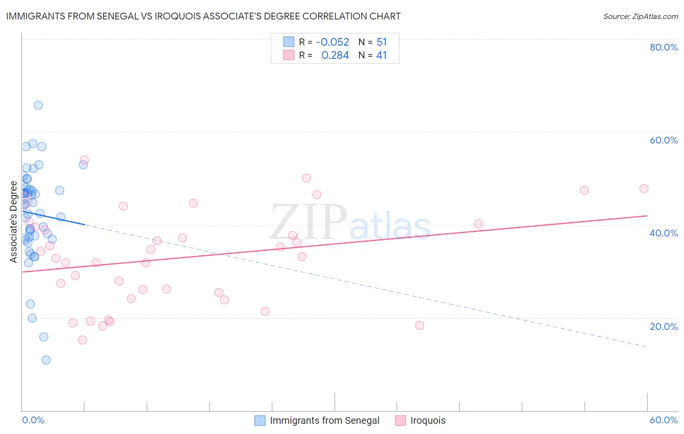 Immigrants from Senegal vs Iroquois Associate's Degree