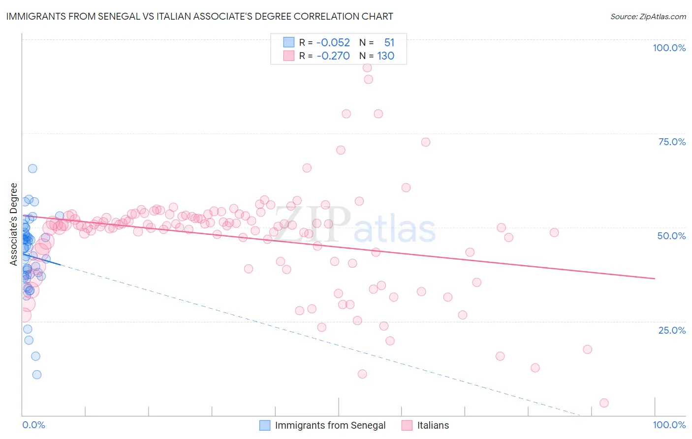 Immigrants from Senegal vs Italian Associate's Degree