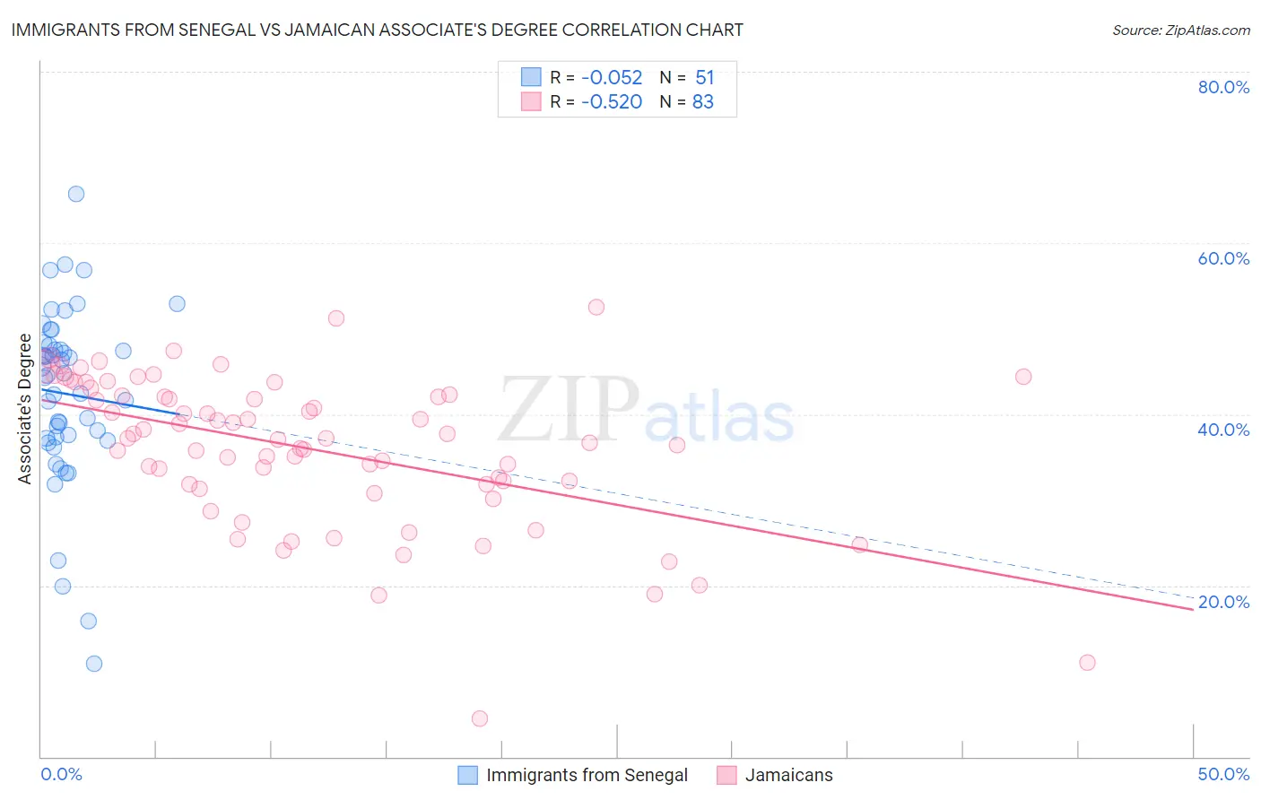 Immigrants from Senegal vs Jamaican Associate's Degree